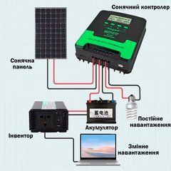 Контролер заряду сонячної батареї 40A MPPT 12V/24V, LCD і Dual USB