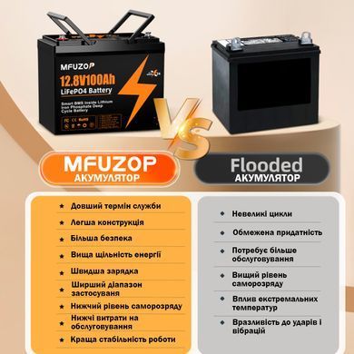 Аккумулятор LiFePO4 MFUZOP-04 12,8V 100Ah с BMS, литий-железо-фосфатная батарея для ИБП, RV, солнечных систем, ток разряда 100A